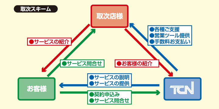 取次スキーム