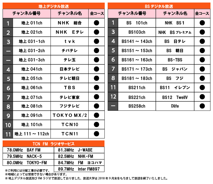 地上デジタル放送　BSデジタル放送　TCN FMラジオサービス